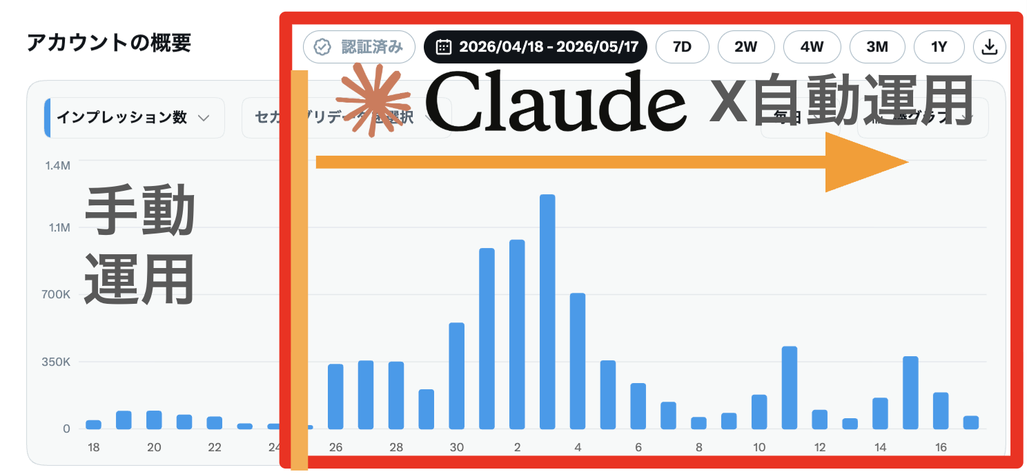 手動運用と比べて、インプが爆増した